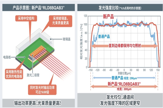 ROHM開發出1kW級高輸出功率紅外激光二極管“RLD8BQAB3”！ ～125W×8ch高輸出陣列，可大幅延長LiDAR應用產品的測量距離并顯著提高分辨率～